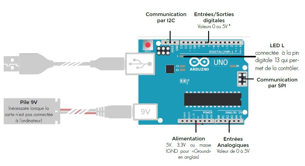Cable pour carte Arduino Uno - Vittascience